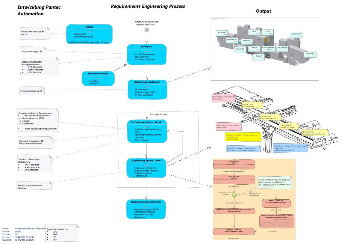 Requirements Engineering Requirements Engineering